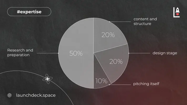 How much time do you need to create a pitch deck 2